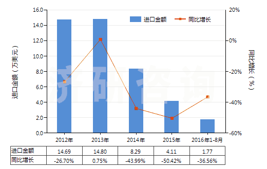 2012-2016年8月中國聚酯短纖＜85%棉混印花斜紋布（平米重＞170g）(HS55144200)進(jìn)口總額及增速統(tǒng)計(jì)